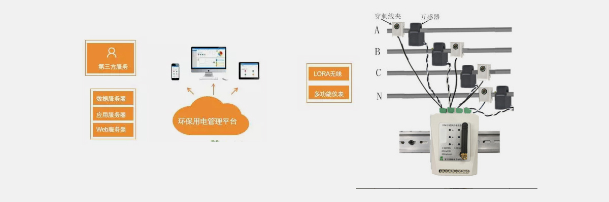 環(huán)保治污監(jiān)測系統(tǒng)應(yīng)用解決方案
