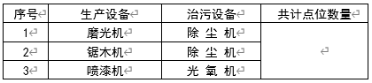 現(xiàn)場生產(chǎn)、治污設(shè)備清單
