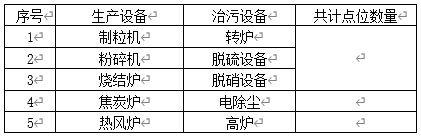 現(xiàn)場生產(chǎn)、治污設(shè)備清單
